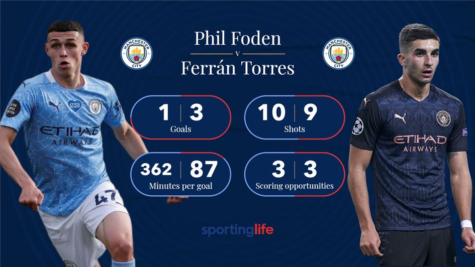Phil Foden and Ferran Torres are both backed to score