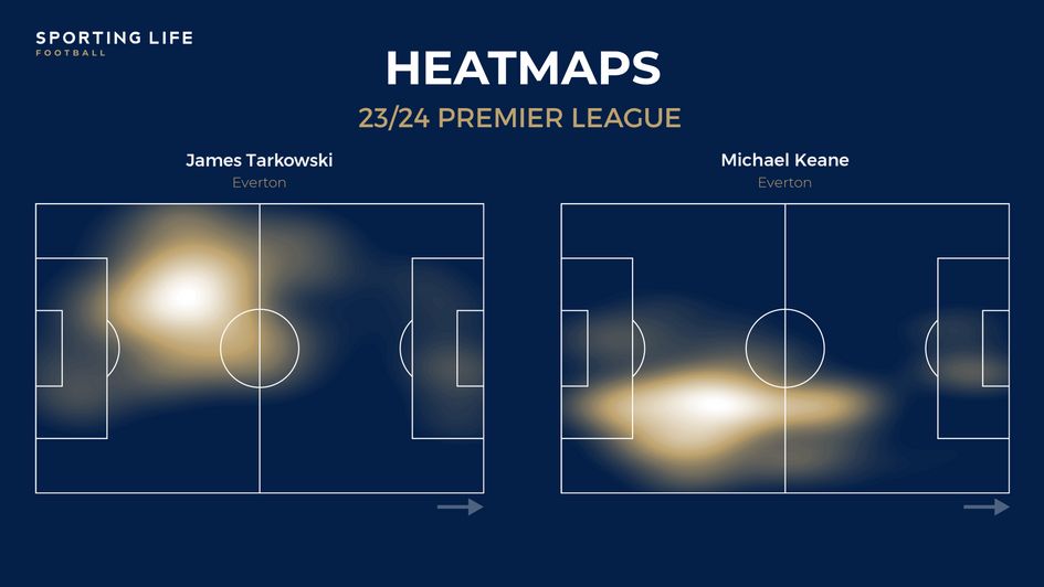 Everton heatmaps