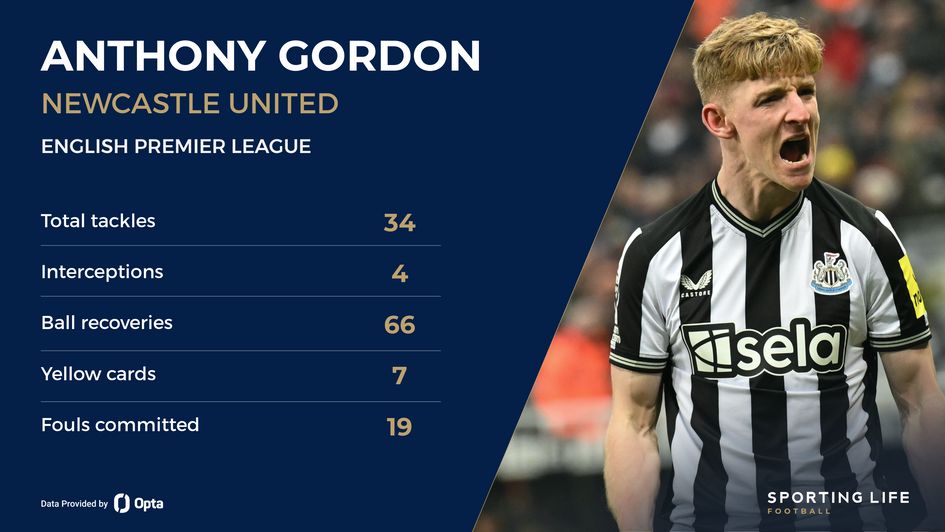 Anthony Gordon stats