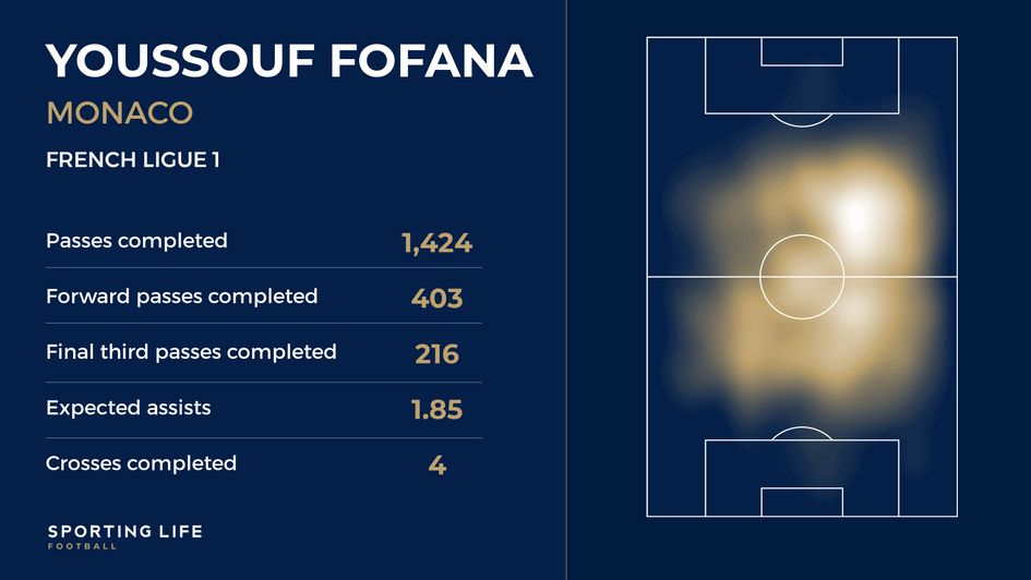 Fofana