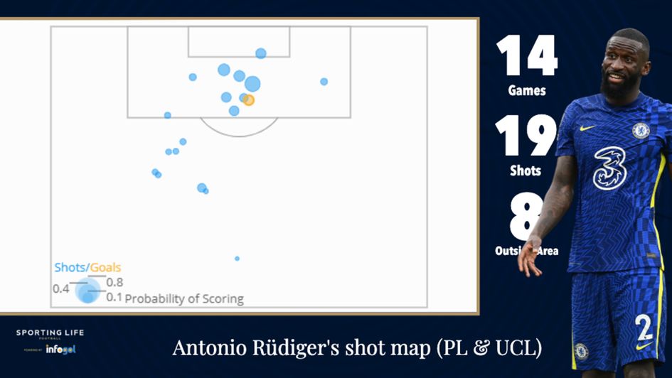 Antonio Rüdiger's Premier League and Champions League shot map