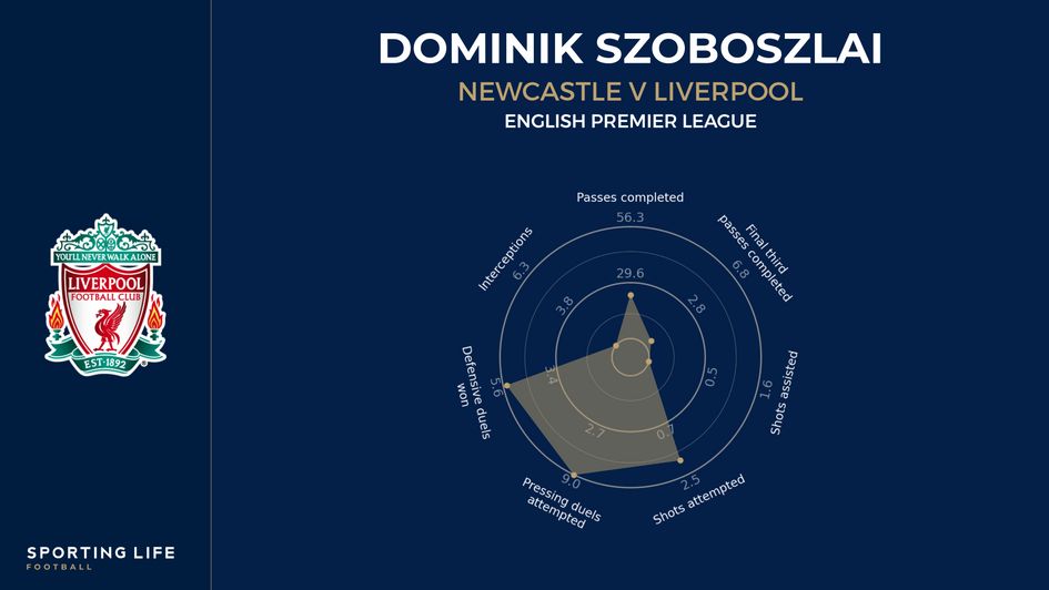 Dominik Szoboszlai's player radar vs Newcastle