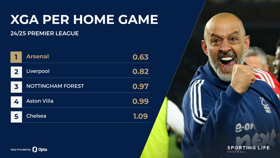 Forest xGA per home game