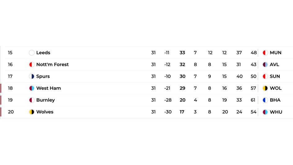 CLICK for Premier League table in full