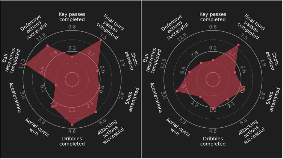 Thiago Alcantara (right) compared to Gini Wijnaldum's radar stats show different skills for both