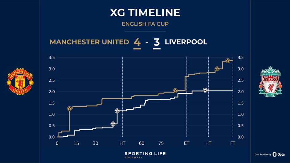 Man Utd 4-3 Liverpool