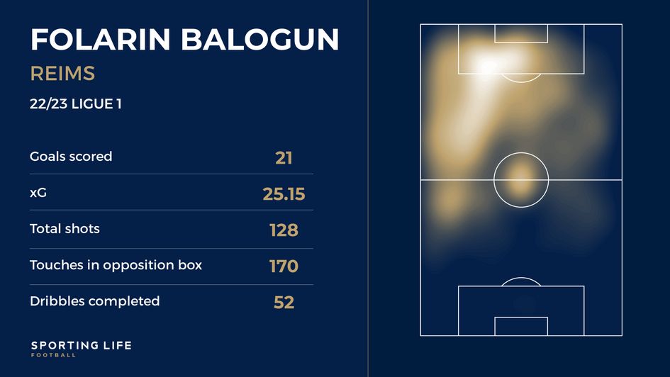 Folarin Balogun's stats
