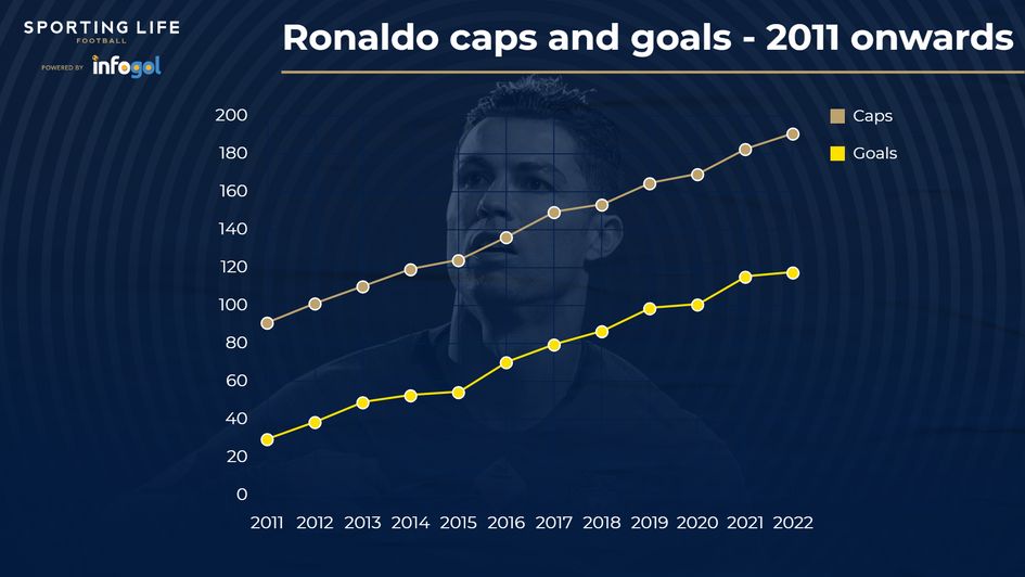 Nastupi i golovi Cristiana Ronalda od 2011