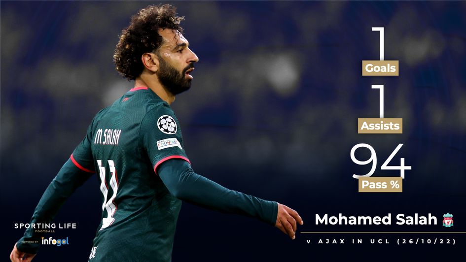 Mohamed Salah's stats against Ajax