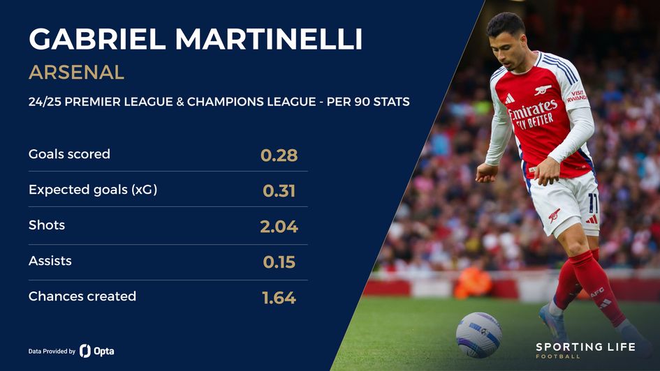 Gabriel Martinelli stats