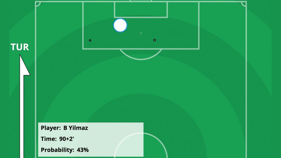 Burak Yilmaz's chance against Italy in the opening game (via Infogol)
