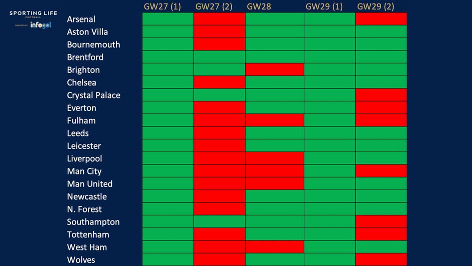 FPL - next three GWs
