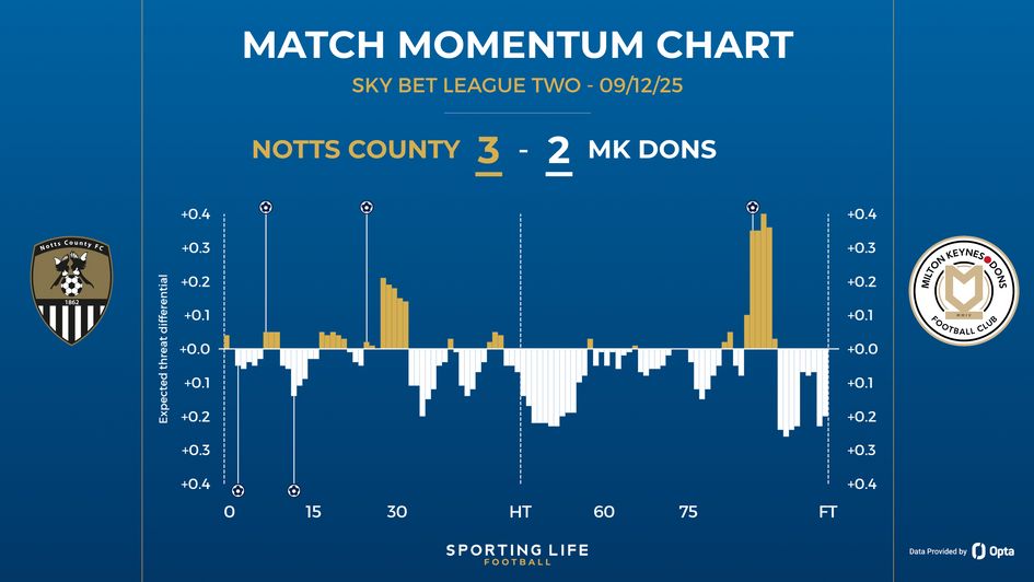 Notts County 3-2 MK Dons