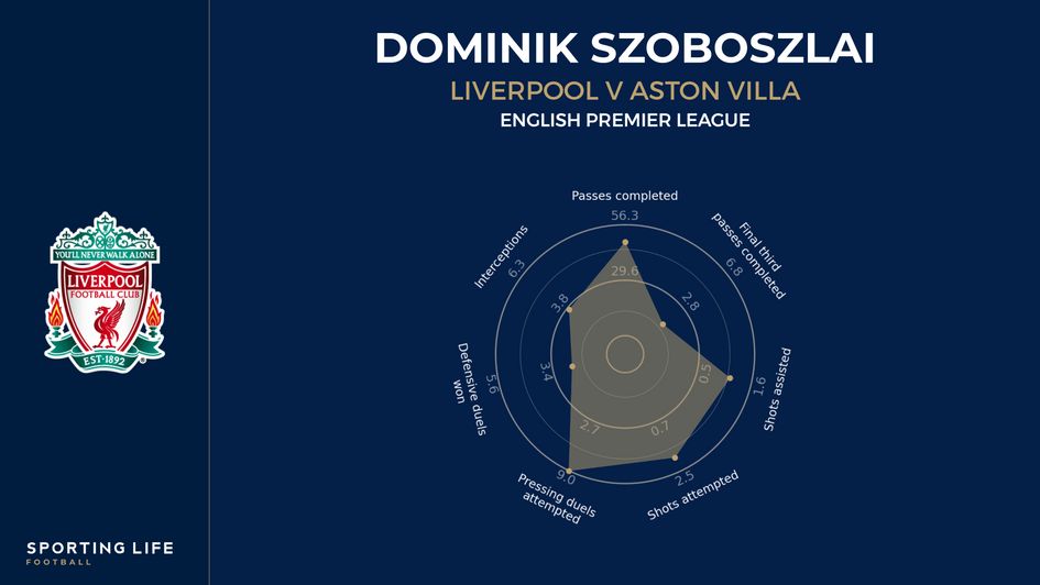 Dominik Szoboszlai's player radar vs Aston Villa