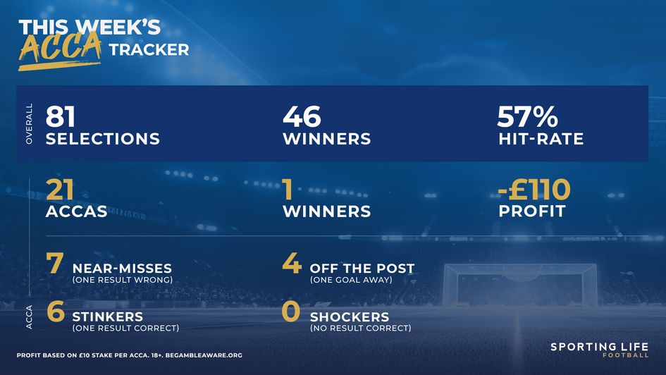 this week's acca tracker record correct dec 27 2025