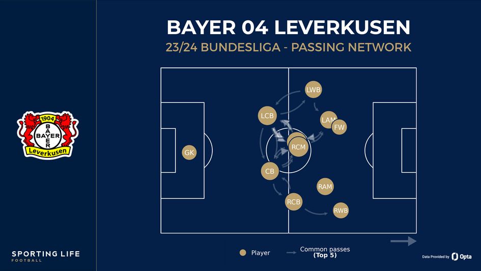 Bayer Leverkusen's passing network