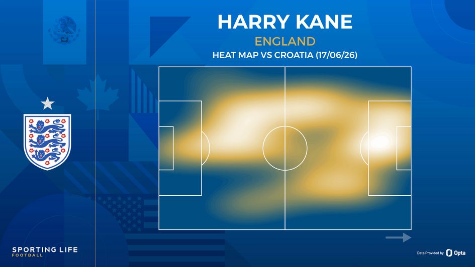 Harry Kane's heat map vs Croatia