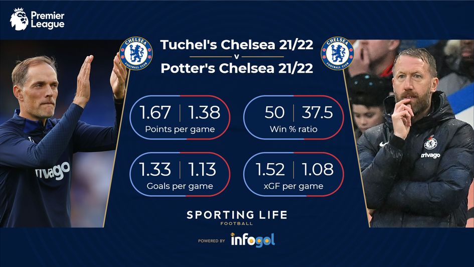Chelsea under Thomas Tuchel this season compared to under Graham Potter