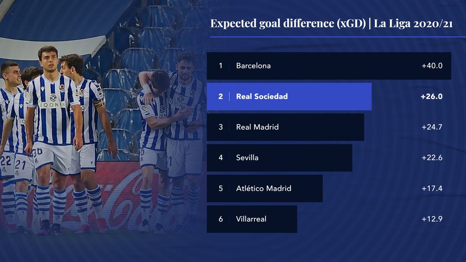 Expected goal difference (xGD) | La Liga 2020/21