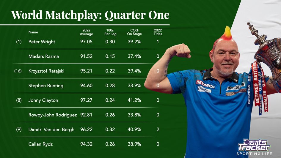 Seasonal stats for the players in quarter one of the World Matchplay draw