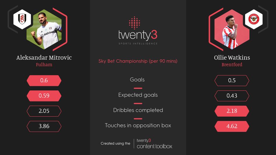 The main statistics between Aleksandar Mitrovic and Ollie Watkins