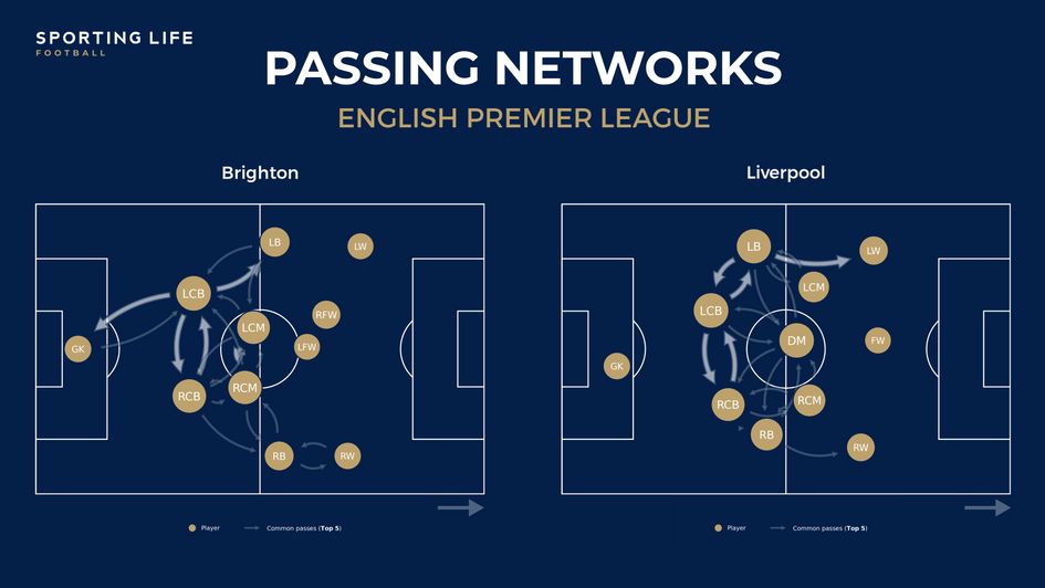 Liverpool Brighton passing networks