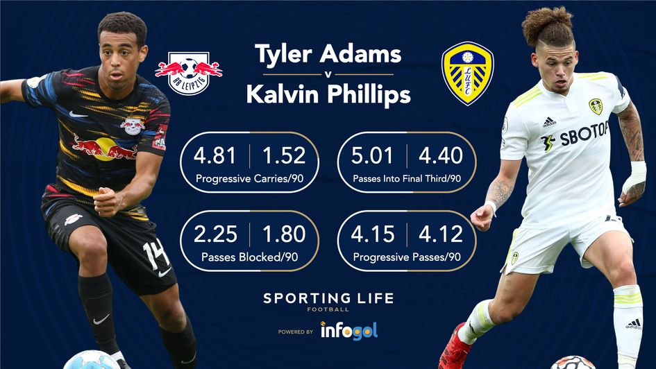 Tyler Adams v Kalvin Phillips