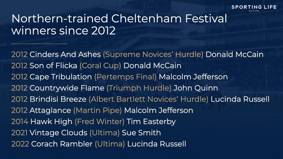 Northern-trained Cheltenham Festival winners since 2012