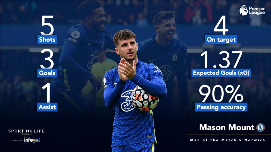 Mason Mount's stats v Norwich