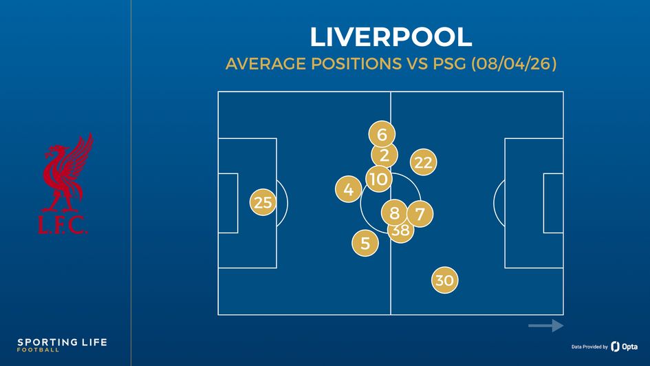 Liverpool's average positions vs PSG