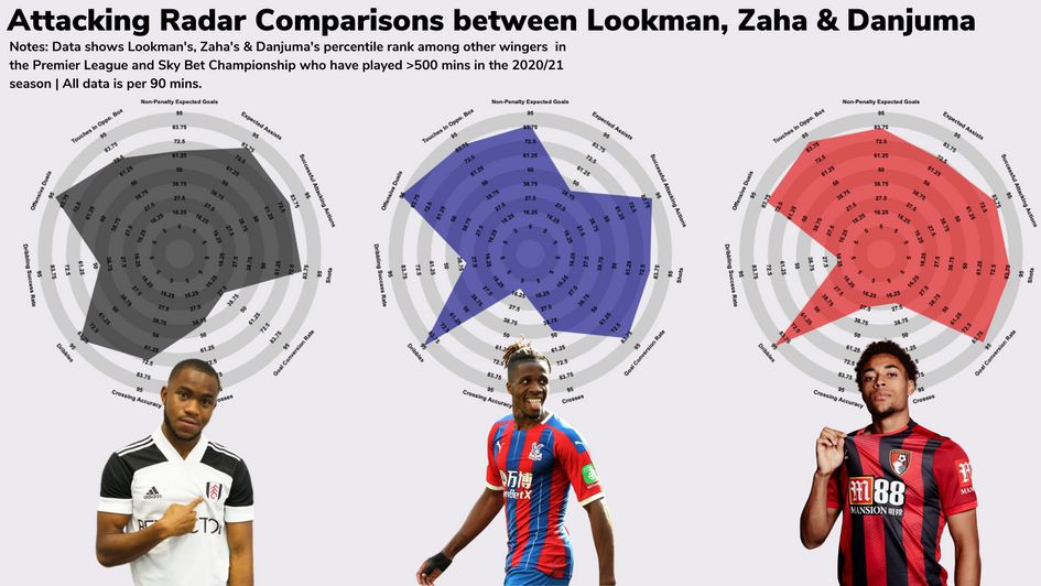 Attacking radar comparisons between Lookman, Zaha and Danjuma