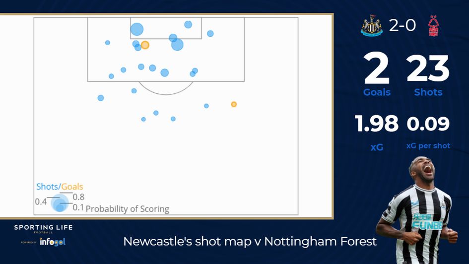 Newcastle's shot map v Nottingham Forest