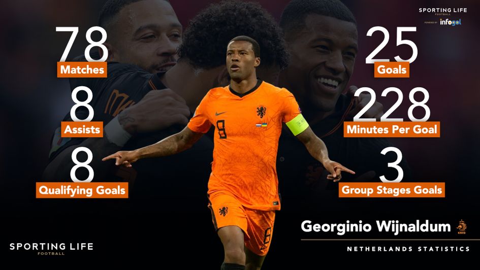 Georginio Wijnaldum's statistics following the group stage
