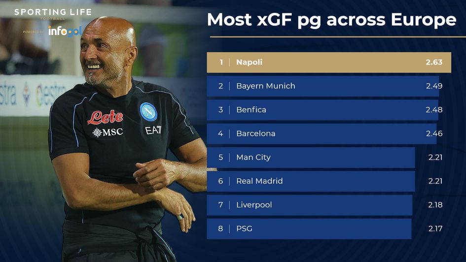 Most xGF pg across Europe