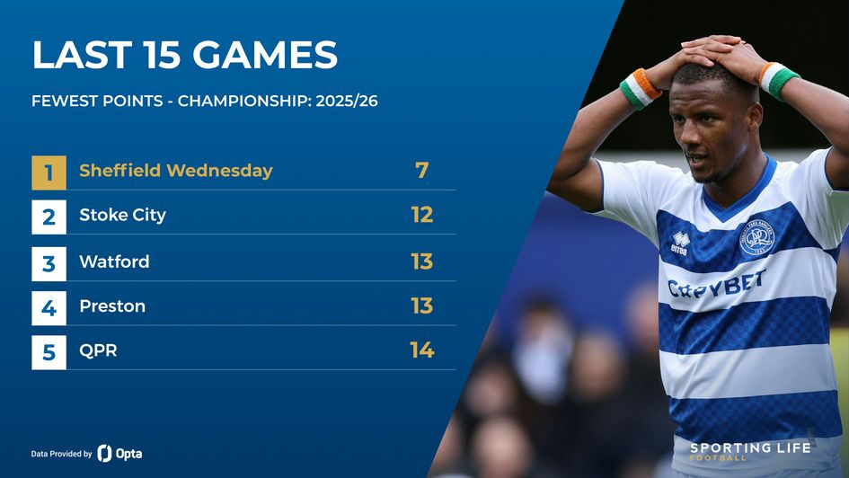 Championship relegation form