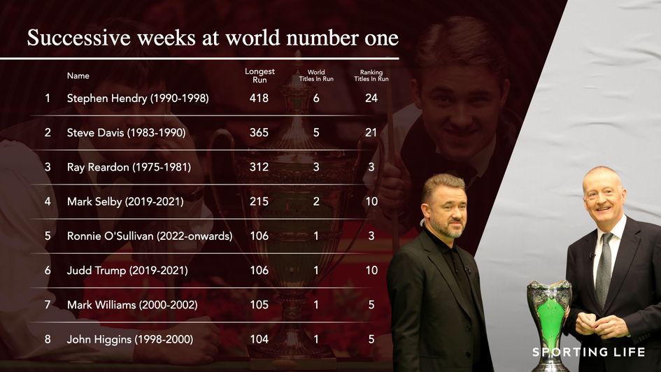 Stephen Hendry's record is highly unlikely to ever be broken