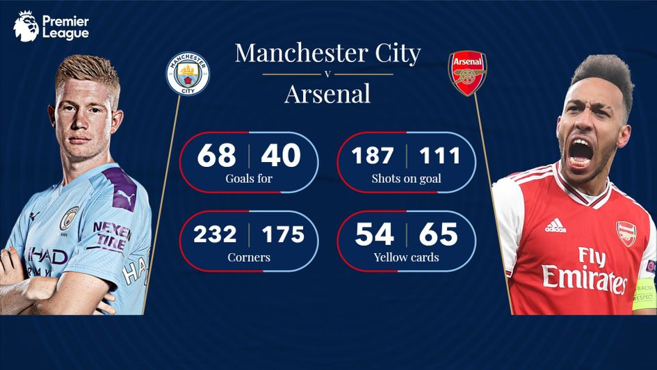 Manchester City v Arsenal: 2019/20 Premier League stats