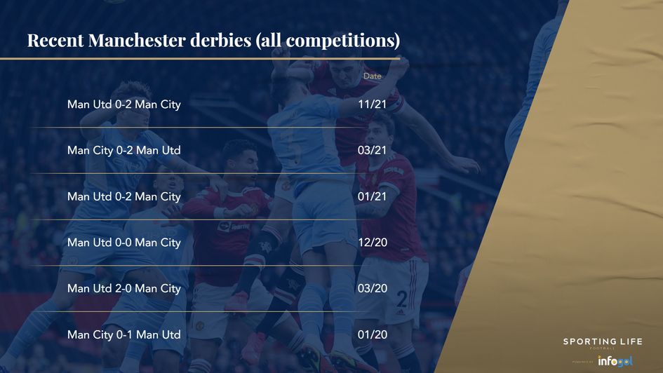 recent manchester derbies