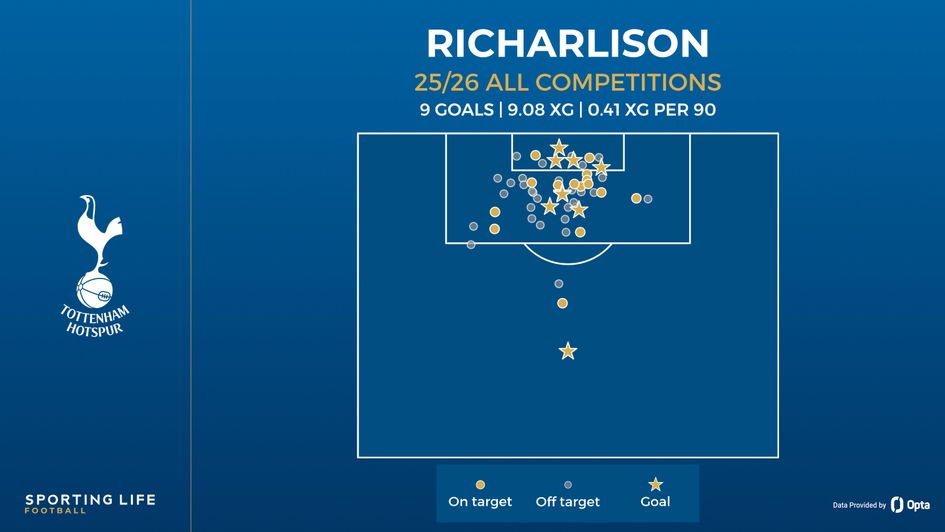 richarlison shot map