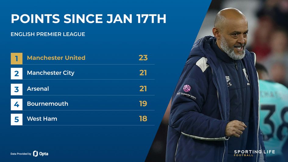 nuno - west ham points