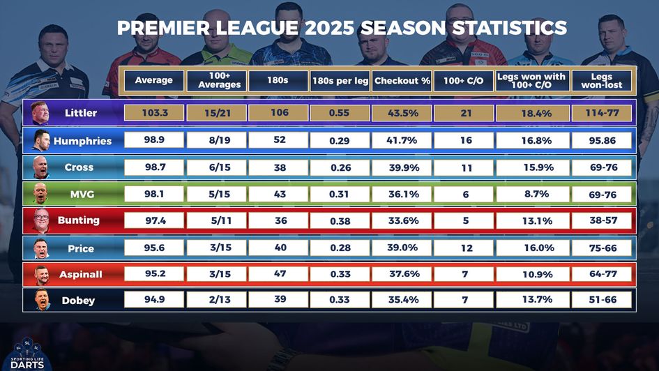 Premier League stats after week 9