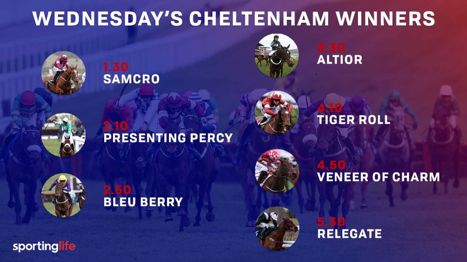All of Wednesday's winners at the Cheltenham Festival. How many did you pick?