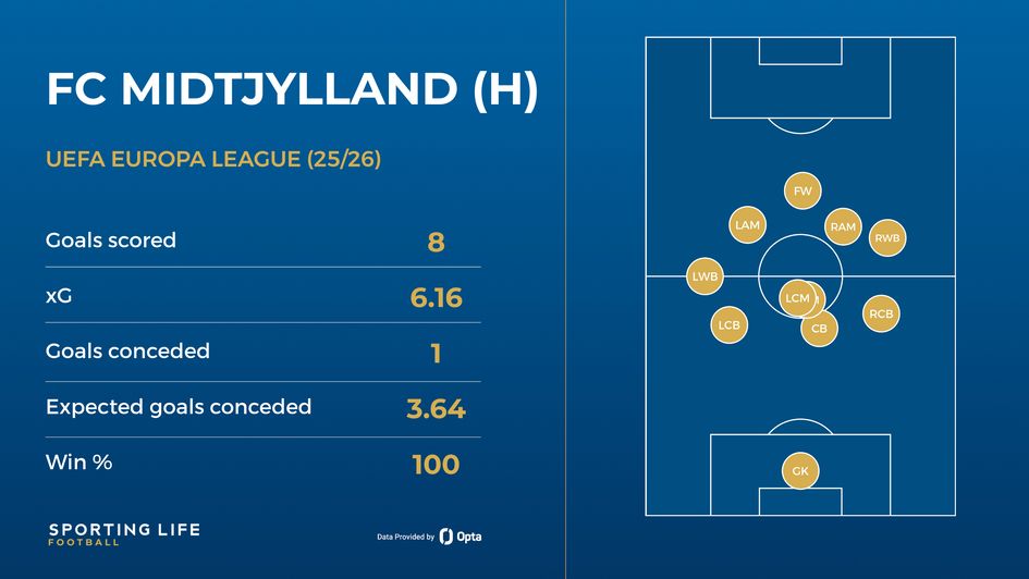 Midtjylland