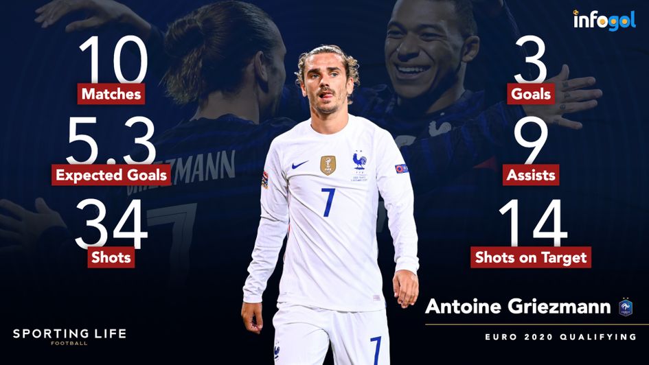 Antoine Griezmann's Euro 2020 qualifying statistics