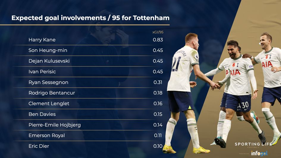 Tottenham xGI per 95 leaders