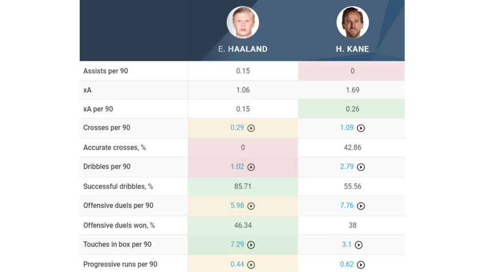 Kane vs. Haaland Attacking Comparison 2