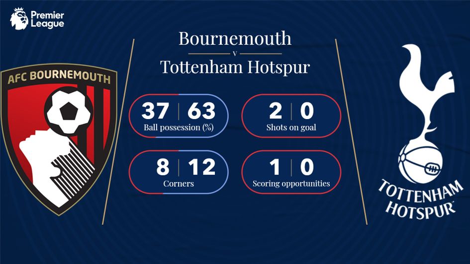 Bournemouth 0-0 Tottenham stats: Nothing much to shout about at the Vitality