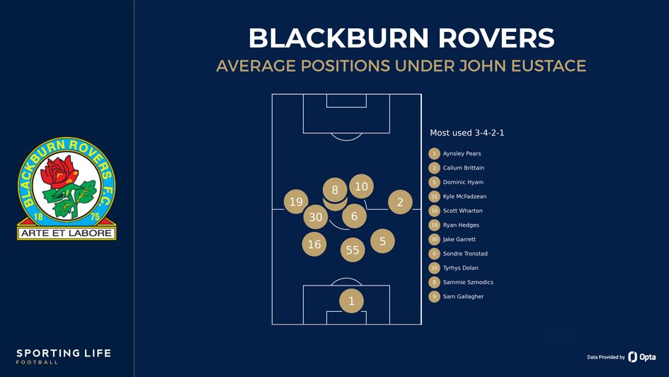 Blackburn's average positions under John Eustace