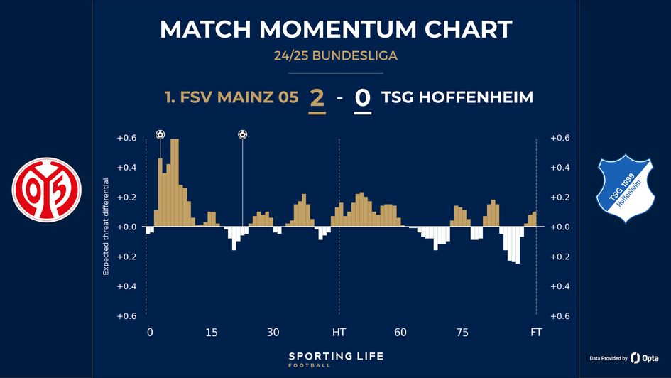 Mainz 2-0 Hoffenheim