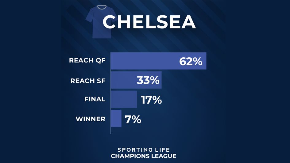 Chelsea % chance UCL